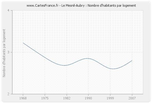 Le Mesnil-Aubry : Nombre d'habitants par logement